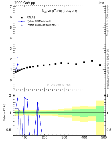 Plot of njets-vs-pt-fb in 7000 GeV pp collisions