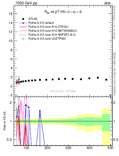 Plot of njets-vs-pt-fb in 7000 GeV pp collisions