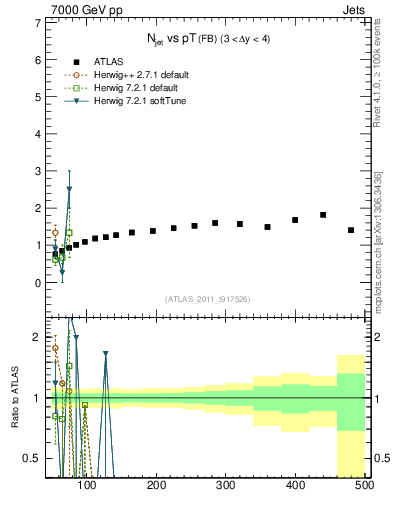Plot of njets-vs-pt-fb in 7000 GeV pp collisions