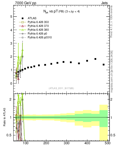 Plot of njets-vs-pt-fb in 7000 GeV pp collisions
