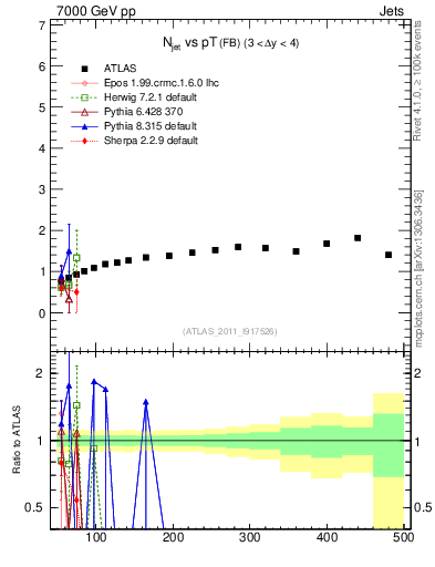Plot of njets-vs-pt-fb in 7000 GeV pp collisions