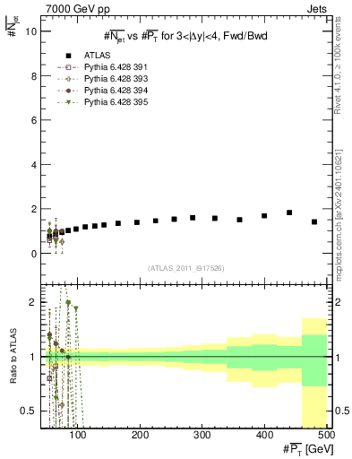 Plot of njets-vs-pt-fb in 7000 GeV pp collisions