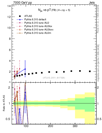 Plot of njets-vs-pt-fb in 7000 GeV pp collisions