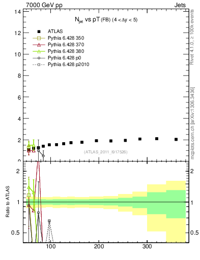 Plot of njets-vs-pt-fb in 7000 GeV pp collisions