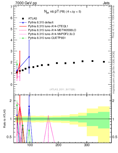 Plot of njets-vs-pt-fb in 7000 GeV pp collisions