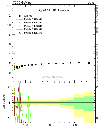 Plot of njets-vs-pt-fb in 7000 GeV pp collisions