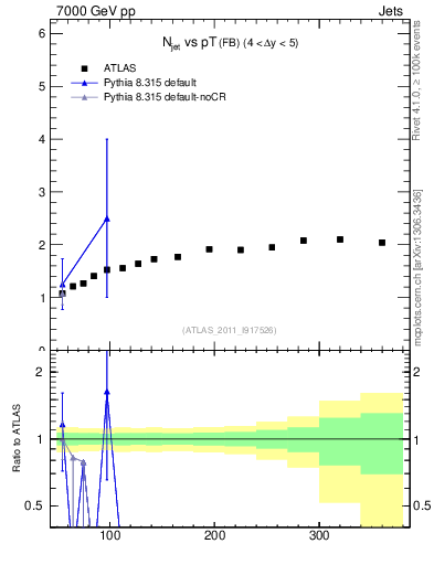 Plot of njets-vs-pt-fb in 7000 GeV pp collisions