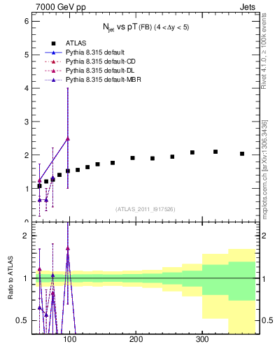 Plot of njets-vs-pt-fb in 7000 GeV pp collisions