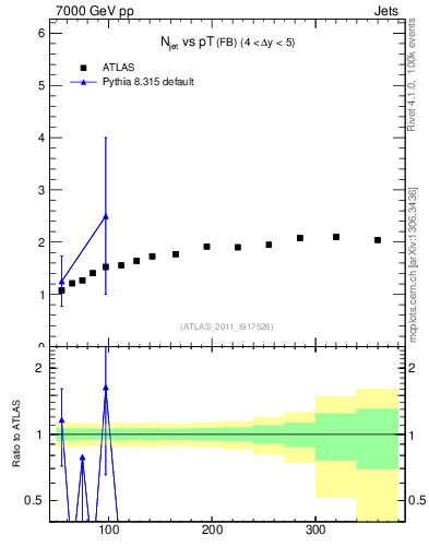 Plot of njets-vs-pt-fb in 7000 GeV pp collisions