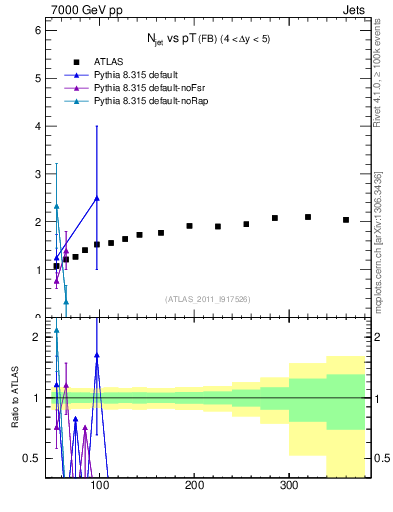 Plot of njets-vs-pt-fb in 7000 GeV pp collisions