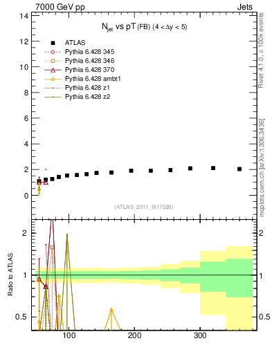 Plot of njets-vs-pt-fb in 7000 GeV pp collisions