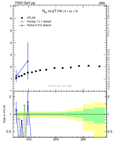 Plot of njets-vs-pt-fb in 7000 GeV pp collisions