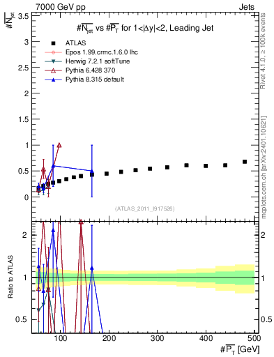 Plot of njets-vs-pt-lj in 7000 GeV pp collisions