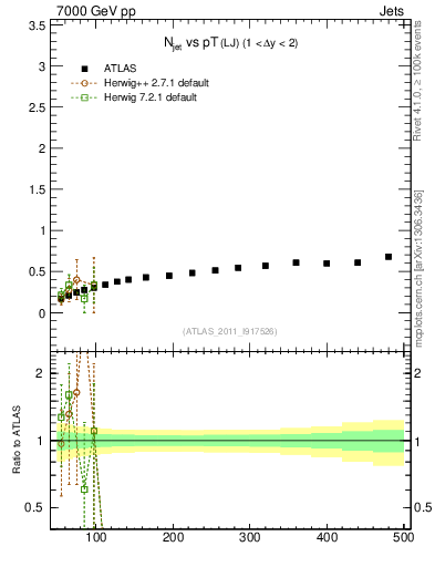 Plot of njets-vs-pt-lj in 7000 GeV pp collisions