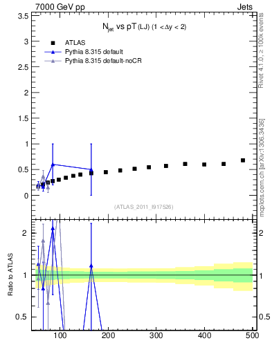Plot of njets-vs-pt-lj in 7000 GeV pp collisions