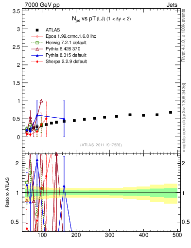 Plot of njets-vs-pt-lj in 7000 GeV pp collisions