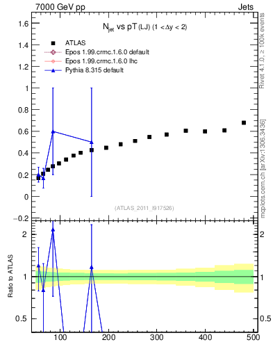 Plot of njets-vs-pt-lj in 7000 GeV pp collisions