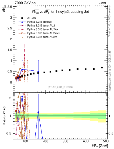 Plot of njets-vs-pt-lj in 7000 GeV pp collisions