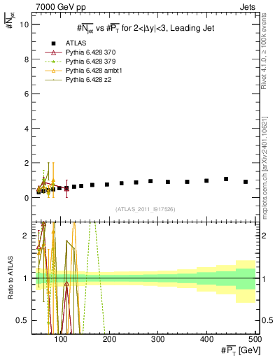 Plot of njets-vs-pt-lj in 7000 GeV pp collisions