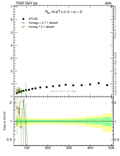 Plot of njets-vs-pt-lj in 7000 GeV pp collisions