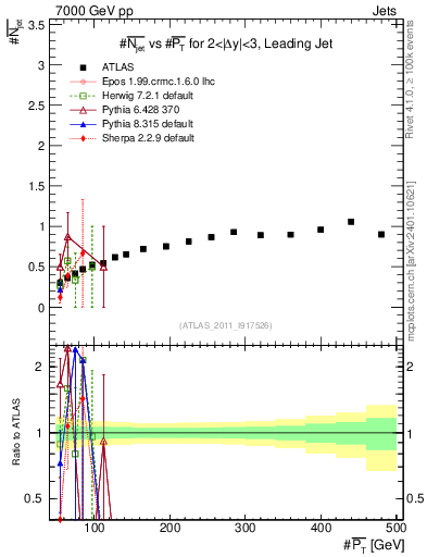 Plot of njets-vs-pt-lj in 7000 GeV pp collisions