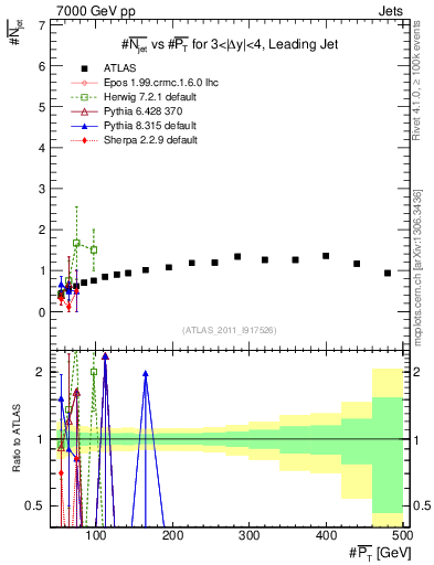 Plot of njets-vs-pt-lj in 7000 GeV pp collisions
