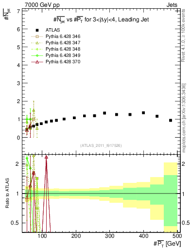 Plot of njets-vs-pt-lj in 7000 GeV pp collisions