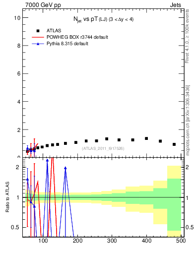Plot of njets-vs-pt-lj in 7000 GeV pp collisions