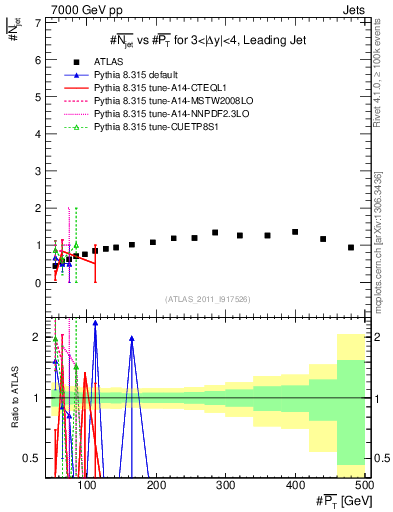Plot of njets-vs-pt-lj in 7000 GeV pp collisions