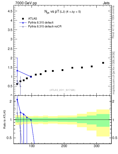 Plot of njets-vs-pt-lj in 7000 GeV pp collisions