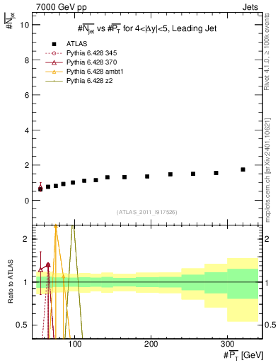 Plot of njets-vs-pt-lj in 7000 GeV pp collisions