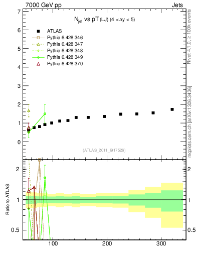 Plot of njets-vs-pt-lj in 7000 GeV pp collisions