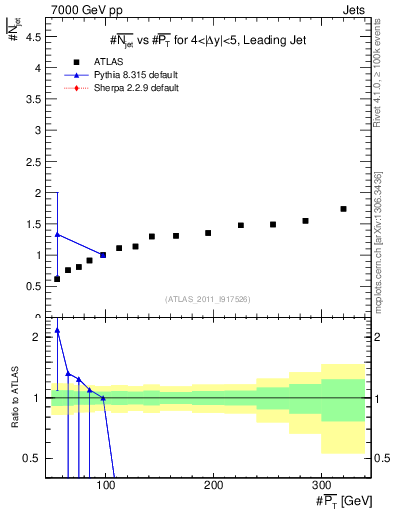 Plot of njets-vs-pt-lj in 7000 GeV pp collisions