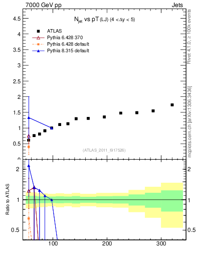 Plot of njets-vs-pt-lj in 7000 GeV pp collisions