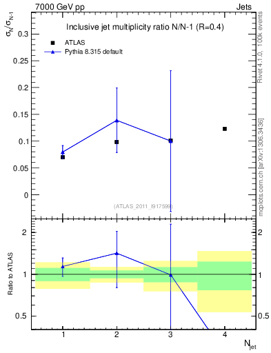 Plot of njetsR in 7000 GeV pp collisions