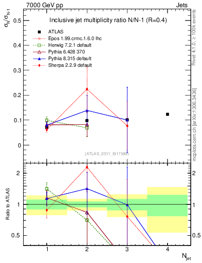 Plot of njetsR in 7000 GeV pp collisions