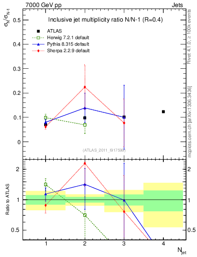 Plot of njetsR in 7000 GeV pp collisions