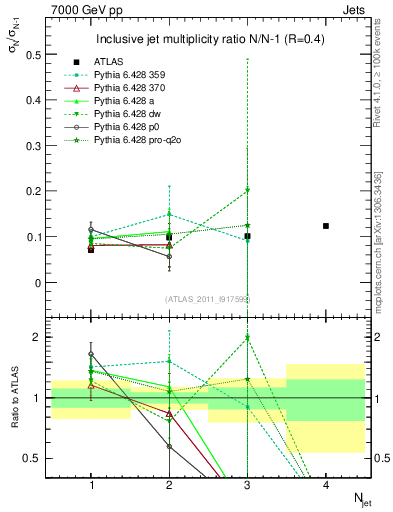 Plot of njetsR in 7000 GeV pp collisions