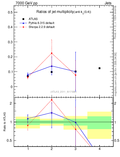 Plot of njetsR in 7000 GeV pp collisions