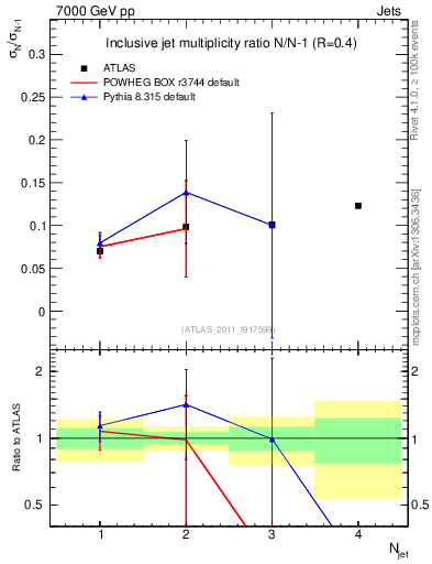 Plot of njetsR in 7000 GeV pp collisions