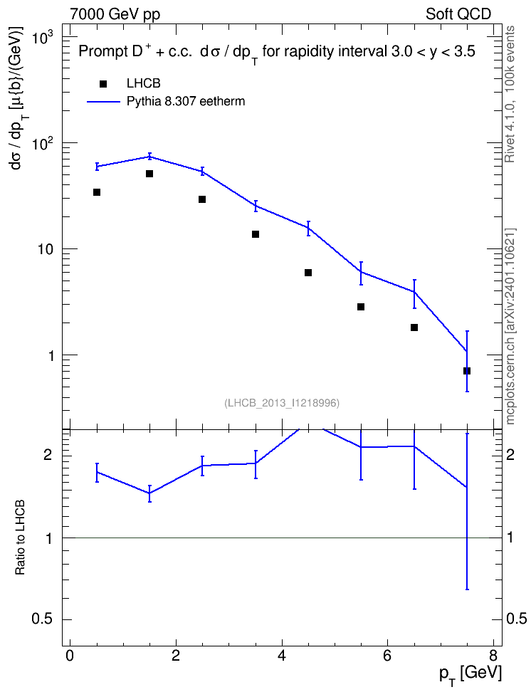 Plot of Dp.pt in 7000 GeV pp collisions