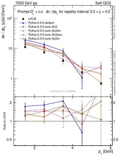 Plot of Ds.pt in 7000 GeV pp collisions