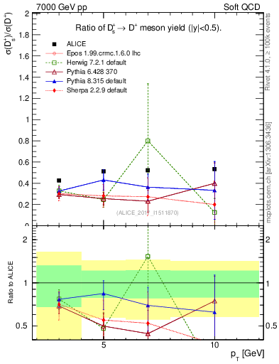Plot of Ds_Dp.pt in 7000 GeV pp collisions