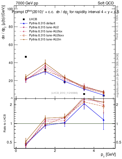 Plot of Dst.pt in 7000 GeV pp collisions
