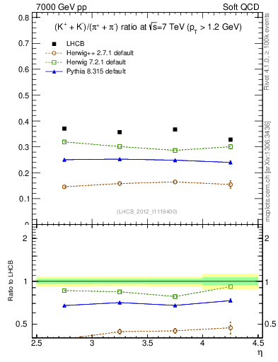 Plot of KmKp2pippim_y in 7000 GeV pp collisions