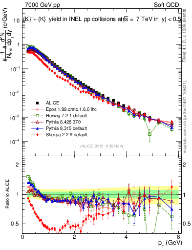 Plot of Kpm_pt in 7000 GeV pp collisions