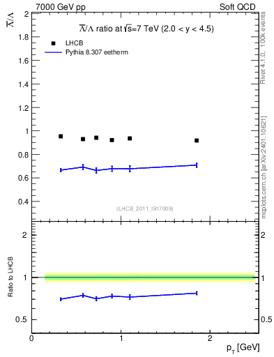 Plot of Lbar2L_pt in 7000 GeV pp collisions