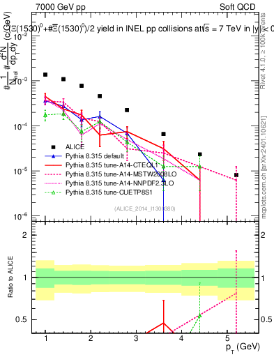Plot of Xi1530_pt in 7000 GeV pp collisions