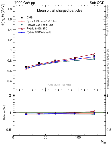 Plot of avgpt-vs-nch in 7000 GeV pp collisions