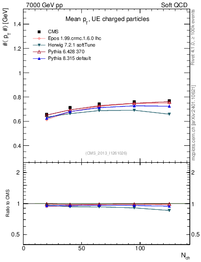 Plot of avgpt-vs-nch in 7000 GeV pp collisions